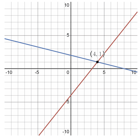 Lines Intersect at (4,1) point.
